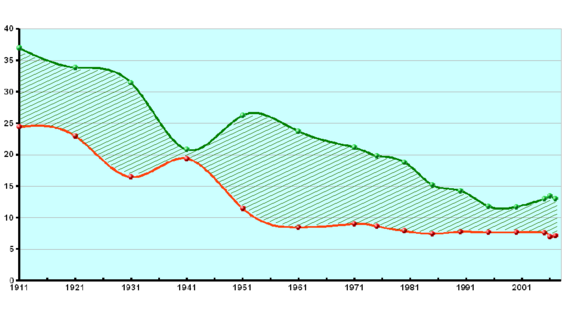 Evolución del crecimiento vegetativo (natalidad - mortalidad) en ‰ en la provincia de Almería.[109]​