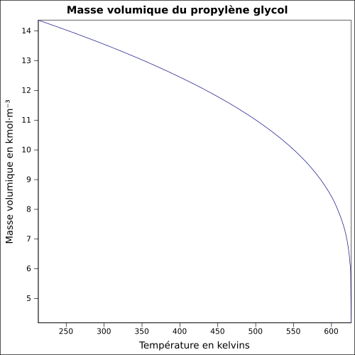 Graphique P=f(T)