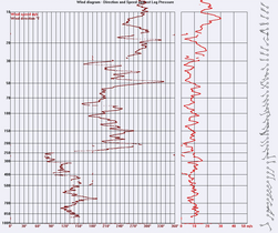 Vertical wind profile in De Bilt, Netherlands