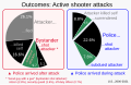 ◣OW◢ 05:35, 23 June 2022 — 2000- Outcomes of active shooter attacks (SVG)