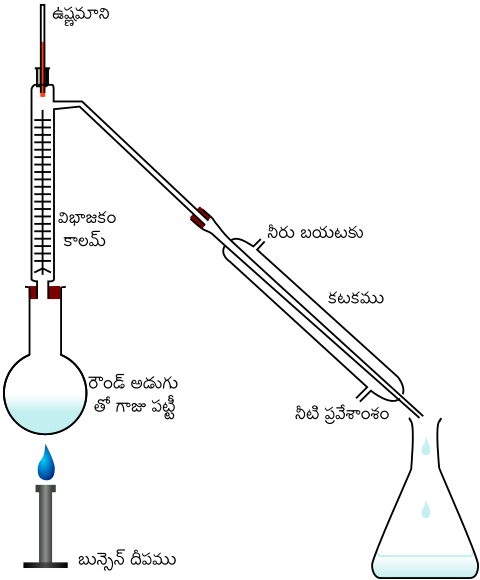 File:Fractional distillation lab apparatus-te.svg