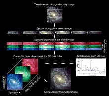 An example of an Integral Field Spectroscopy technique, slicing the scene with mirrors.