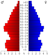 Bevolkingspiramide Kalkaska County