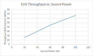 ASML EUV Throughput vs Source Power.png