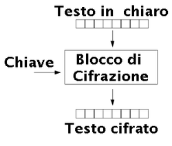 Schema di cifrazione a blocchi