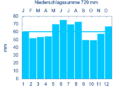 Diagramm Niederschlagsmittelwerte Feuchtwangen für den Zeitraum von 1961 bis 1990