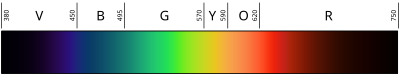 Blue is between violet and green in the spectrum of visible light