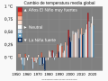 ◣OW◢ 15:49, 4 December 2021 — GMST El Niño and La Niña intensity SPANISH (SVG)