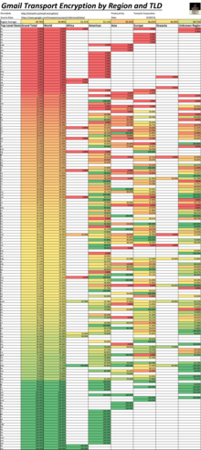 Gmail Transport Encryption by Country