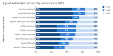 Tablo distribisyon laj manm kominote Wikimedia yo selon aktivite yo ak orijin yo