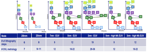 Increasing litho steps for advanced nodes.png