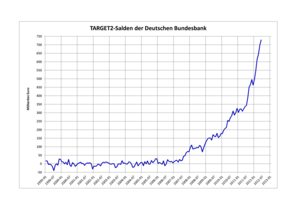 TARGET2-Salden der Deutschen Bundesbank