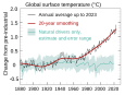 Anstieg der globalen Oberflächentemperaturen im Zeitraum 1850 bis 2020 im Vergleich zu 1850–1900