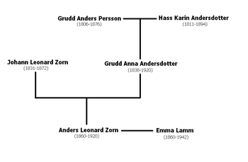 Zorns Ahnentafel