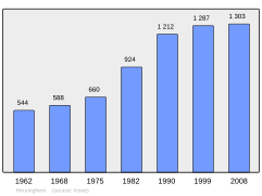 Population - Municipality code 62452.svg