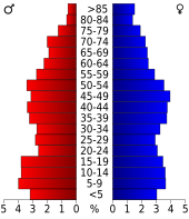 Bevolkingspiramide Conecuh County