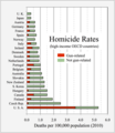 ◣OW◢ 03:05, 3 October 2018 - Homicide rates (stacked) (PNG)