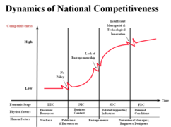 Dynamics fo national competitiveness.png