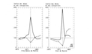 Indice des décès et des conceptions dans les provinces de Madras et de Mysore, Inde, de 1871 à 1882. Pic exceptionnel de mortalité et baisse de natalité observé pour l'année 1877.