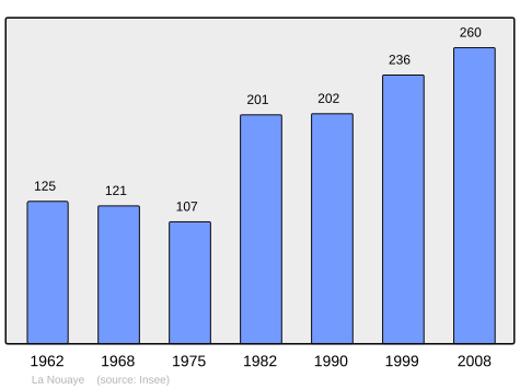 Population - Municipality code 35203