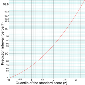 Quantile of the standard score and prediction interval