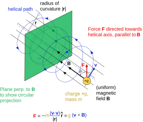 Traiectoria unei particule încărcate electric într-un câmp magnetic uniform