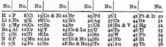 Newlands's table of the elements.