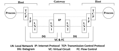 ARPA Model for transmission path (Postel, 1980)-en.svg