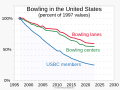 ◣OW◢ 05:23, 13 September 2023 — 1997- Bowling centers, league members, and lanes - normalized (SVG)