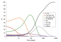 放射能の内訳の経時変化のグラフ。減衰の早い核種が消滅することにより最終的にはCs-137がほぼ唯一の放射線源となる。