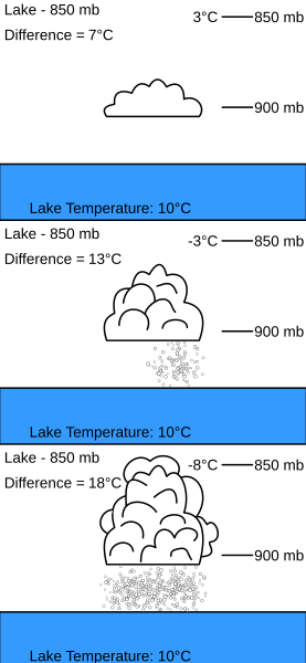 File:Lake effect deltat chart.svg