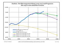 Évolution recente (ligne bleue) et prévisions sur l'effectif de résidents