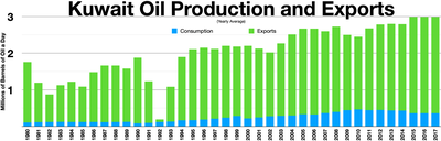 Kuwait oil production and exports