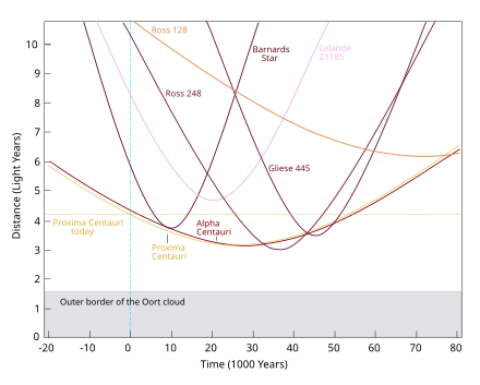 Line graph with x-axis in thousands of years and y-axis in light years, the lines on the graph being labelled with the names of stars.