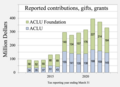 ◣OW◢ 19:53, 18 September 2018 ACLU donations (update early Dec) (PNG)