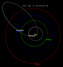 Órbita de Faetón arredor de decembro de 2017.