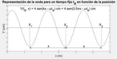 Representación de una onda sinusoidal de amplitud 4 cm y número de onda '"`UNIQ--postMath-0000006F-QINU`"' para un tiempo fijo tB en función de la posición. La longitud de onda '"`UNIQ--postMath-00000070-QINU`"' aparece descrita gráficamente.