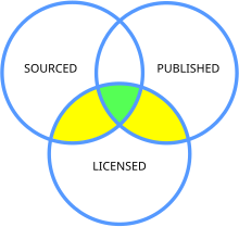 A Venn diagram of the inclusion criteria for works to be added to Wikisource. The three overlapping circles are labelled "Sourced", "Published" and "Licensed". The area where they all overlap is shown in green. The areas where just two overlap are shown in yellow (except the Sourced-Published overlap, which remains blank)