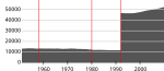 Sarpsborgin väkiluku vuosina 1951–2010.