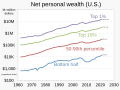 ◣OW◢ 19:37, 7 September 2023 — 1962- Net personal wealth - logarithmic (SVG)