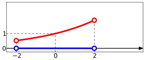 File:E-pow-x-in-minus-2-2-view-x-minus-2-3.svg