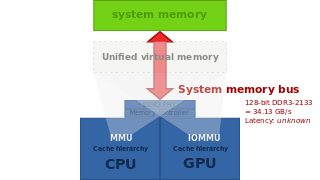 AMD APUs with GCN graphics gain from unified main memory conserving scarce bandwidth.[19]