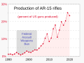 ◣OW◢ 03:47, 28 March 2023 — AR-15 production as percentage of guns produced (SVG)