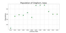 The population of Cleghorn, Iowa from US census data