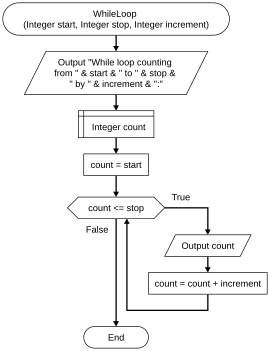 Flowchart Conditions