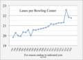 ◣OW◢ 20:19, 1 April 2019 Lanes per bowling center (PNG)