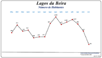 Evolução da População (1864 / 2011)