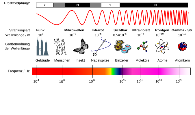 File:EM Spectrum Properties de.svg