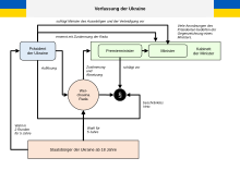 Schematische Darstellung der politischen Organe der Ukraine mit Darstellung der Entscheidungsverhältnisse durch kommentierte Pfeilverbindungen