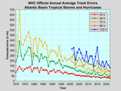 A graph shows five colored curves (actually, jagged point-to-point data sets) measuring average forecast errors in nautical miles (0 to 700, the y-axis on the left) for each year (from 1970 to 2022, the x-axis at the bottom). The red curve indicates forecast errors 24 hours in advance, and is the lowest of the five curves; its points and the resultant trend line are below that of the other curves. The 24-hour forecast trends from approximately 140 nm in 1970 to about 45 nm in 2022. The green line shows forecast errors 48 hours in advance, with a trend line from about 290 nm in 1970 to 45 nm in 2022. The yellow curve indicates errors from 72-hour forecasts, and jags dramatically up and down in the first 10 years shown. Its trend line runs from approx. 445 nm (1970) to about 50 nm (2022). The two remaining lines stretch only from 2001. The brown curve shows a 96-hour forecast (trending from about 240 nm in 2001 to 100 nm in 2022), and the blue line for forecasts 120 hours in advance trends from about 310 nm (2001) to 150 nm (2022). With remarkable consistency, the farther in advance the forecast is, the greater the error visible here, and the trend line for each set of plotted points is clearly downward, generally with increasing steepness for the wider-ranging forecasts.